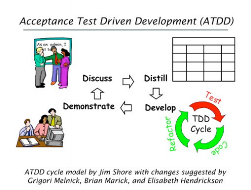 Qatestingtools Com The Atdd Cycle