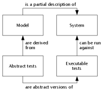 Model Based Testing